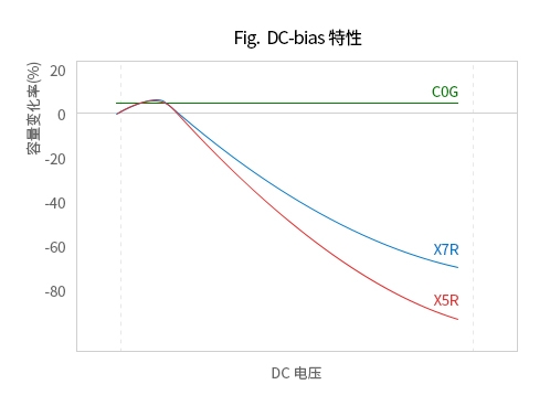 為什么MLCC加DC電壓后容量會下降?